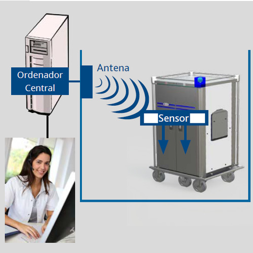 Sistema de conexión WiFi, pre - equipamiento para carros y software de trazabilidad